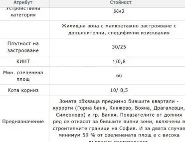 Парцел, Симеоново, София - снимка 6 от 8