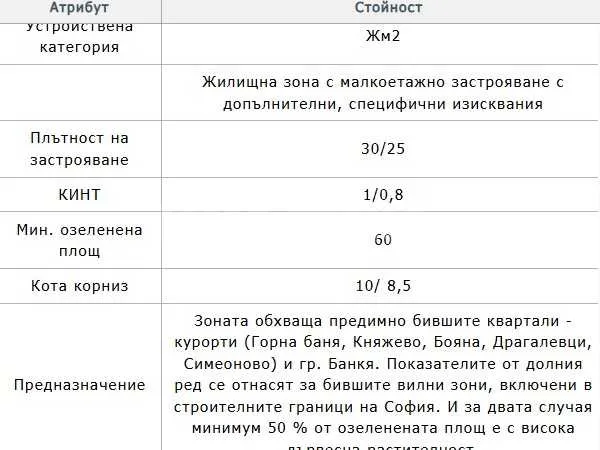 Парцел, Симеоново, София - снимка 6 от 8