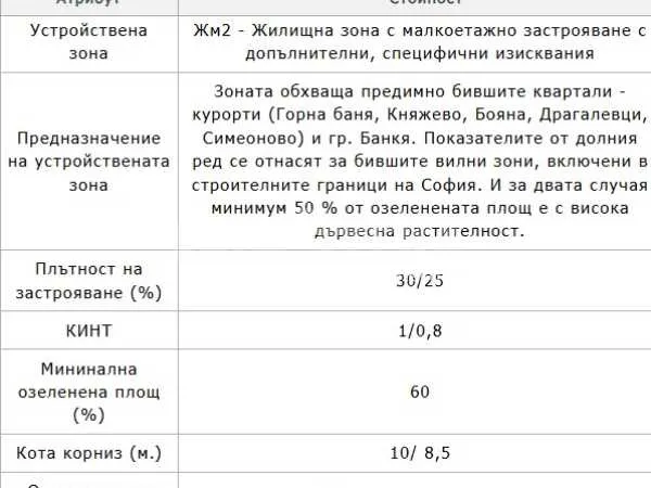 Парцел, Симеоново, София - снимка 5 от 8